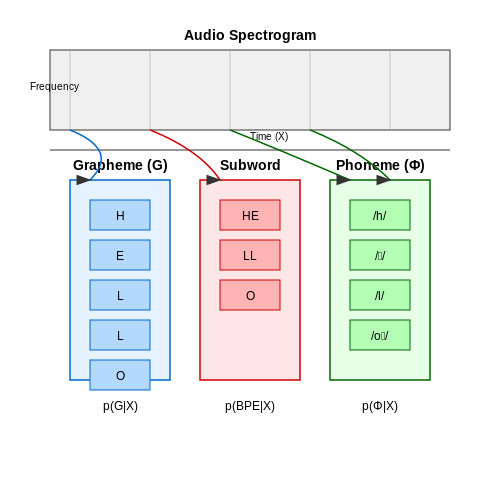 Tokenization Strategies for Speech Outputs – End-to-End ASR with Transformers – Tutorial Diagram Tokenization Strategies for Speech Outputs – End-to-End ASR with Transformers – Tutorial Diagram
