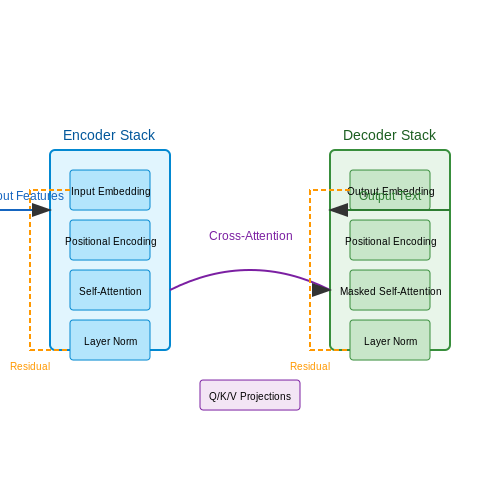 Model Architecture: Encoder-Decoder Design – End-to-End ASR with Transformers – Tutorial Diagram Model Architecture: Encoder-Decoder Design – End-to-End ASR with Transformers – Tutorial Diagram