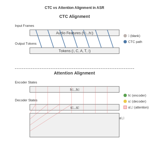 Training Strategies and Loss Functions – End-to-End ASR with Transformers – Tutorial Diagram Training Strategies and Loss Functions – End-to-End ASR with Transformers – Tutorial Diagram