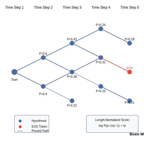 Inference and Decoding Techniques – End-to-End ASR with Transformers – Tutorial Diagram Inference and Decoding Techniques – End-to-End ASR with Transformers – Tutorial Diagram
