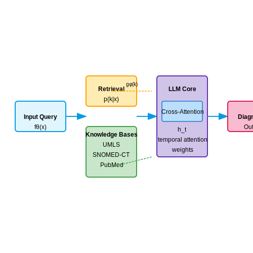 Enhancing Medical Diagnosis with Augmented LLMs – Knowledge Augmentation in LLMs – Tutorial Diagram Enhancing Medical Diagnosis with Augmented LLMs – Knowledge Augmentation in LLMs – Tutorial Diagram