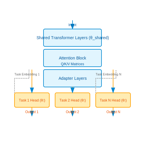 Multi-Task Learning with Transformers – AI Tutorial Image
