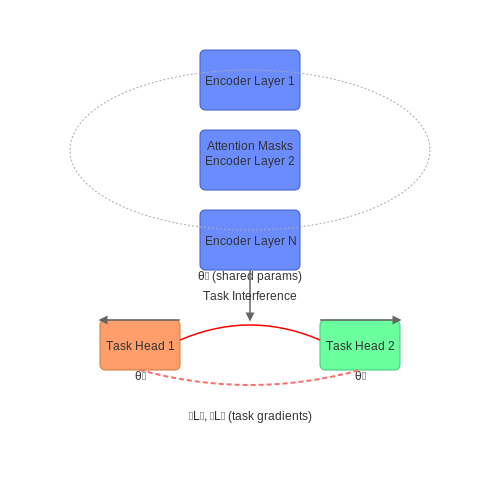 Benefits and Challenges of Multi-Task Learning – Multi-Task Learning with Transformers – Tutorial Diagram Benefits and Challenges of Multi-Task Learning – Multi-Task Learning with Transformers – Tutorial Diagram