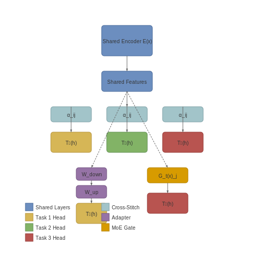 Architectural Approaches for Multi-Task Learning – Multi-Task Learning with Transformers – Tutorial Diagram Architectural Approaches for Multi-Task Learning – Multi-Task Learning with Transformers – Tutorial Diagram