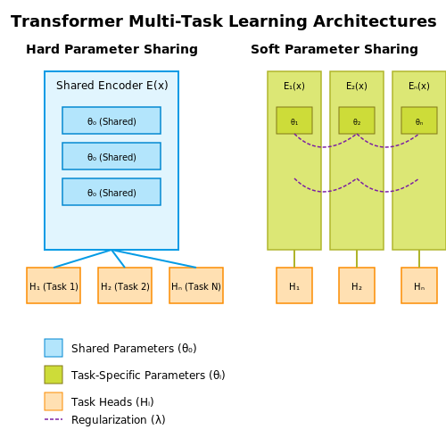 Adapting Transformers for Multi-Task Learning – Multi-Task Learning with Transformers – Tutorial Diagram Adapting Transformers for Multi-Task Learning – Multi-Task Learning with Transformers – Tutorial Diagram