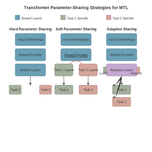 Shared vs. Task-Specific Parameters in Transformers – Multi-Task Learning with Transformers – Tutorial Diagram Shared vs. Task-Specific Parameters in Transformers – Multi-Task Learning with Transformers – Tutorial Diagram