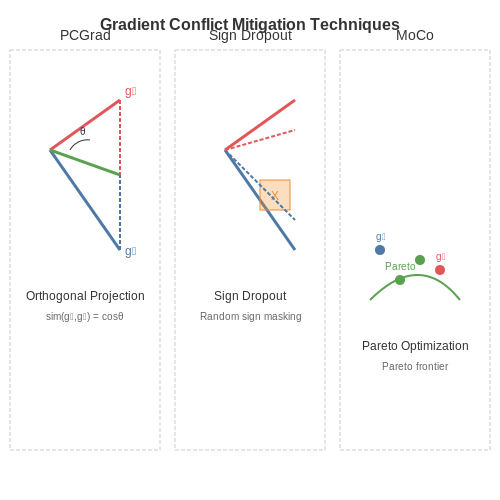 Training Techniques and Optimization – Multi-Task Learning with Transformers – Tutorial Diagram Training Techniques and Optimization – Multi-Task Learning with Transformers – Tutorial Diagram