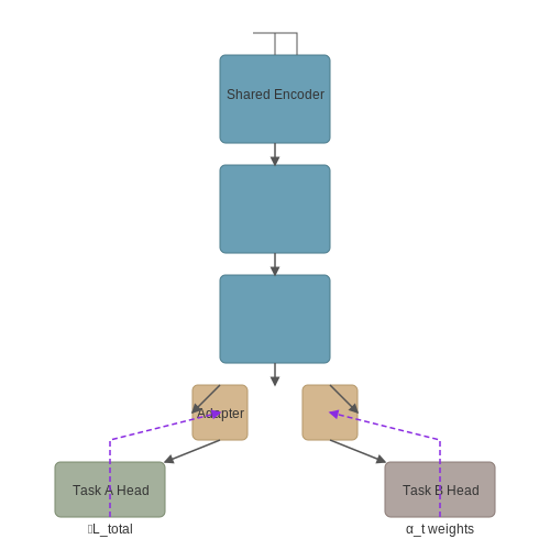 Natural Language Processing Applications – Multi-Task Learning with Transformers – Tutorial Diagram Natural Language Processing Applications – Multi-Task Learning with Transformers – Tutorial Diagram
