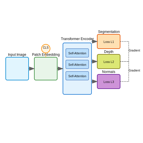 Computer Vision Applications – Multi-Task Learning with Transformers – Tutorial Diagram Computer Vision Applications – Multi-Task Learning with Transformers – Tutorial Diagram