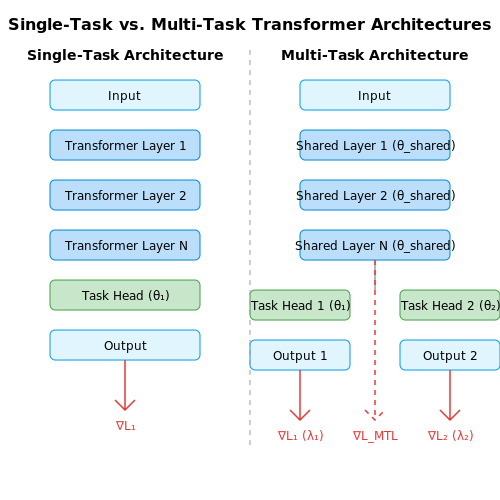 Comparing Single-Task vs. Multi-Task Performance – Multi-Task Learning with Transformers – Tutorial Diagram Comparing Single-Task vs. Multi-Task Performance – Multi-Task Learning with Transformers – Tutorial Diagram