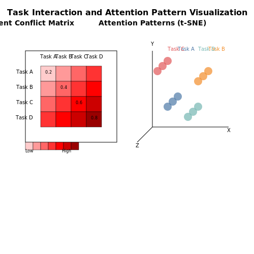 Interpreting Model Behavior and Task Interactions – Multi-Task Learning with Transformers – Tutorial Diagram Interpreting Model Behavior and Task Interactions – Multi-Task Learning with Transformers – Tutorial Diagram