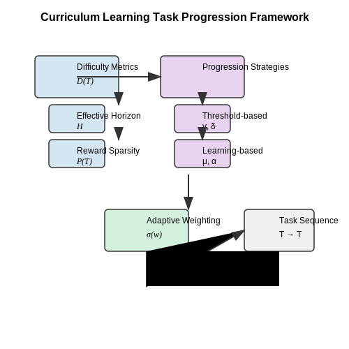 Training Agents with Curriculum Learning – AI Tutorial Image