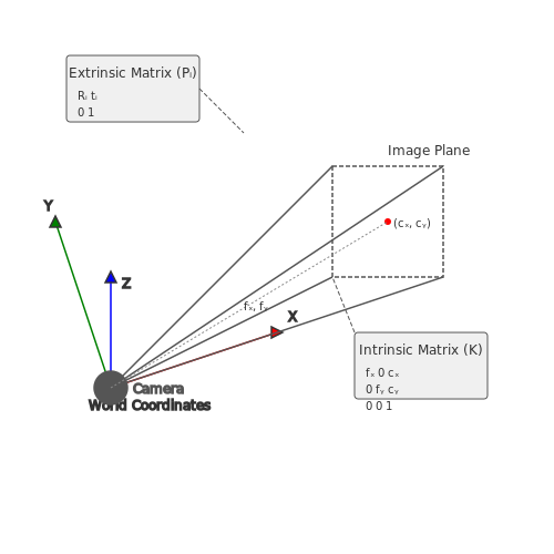 Training Data Requirements and Preparation – Volumetric Rendering with NeRF – Tutorial Diagram