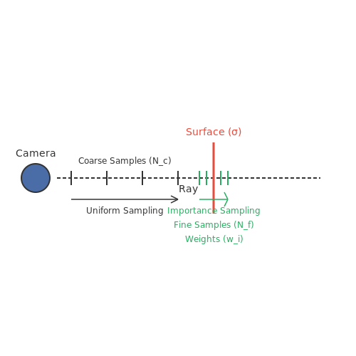 Sampling Strategies for Efficient Training – Volumetric Rendering with NeRF – Tutorial Diagram
