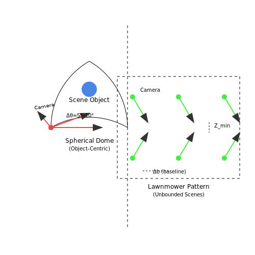 Data Collection: Capturing Multi-View Images – Training NeRF Models with Custom Datasets – Tutorial Diagram