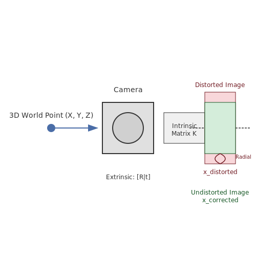 Preprocessing: Image Alignment and Calibration – Training NeRF Models with Custom Datasets – Tutorial Diagram