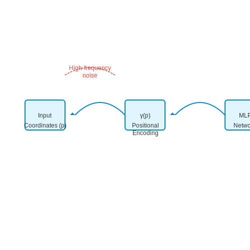 Addressing Common Pitfalls in NeRF Training – Training NeRF Models with Custom Datasets – Tutorial Diagram