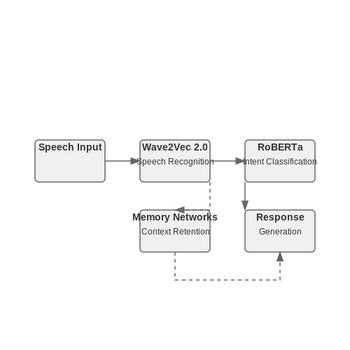 Natural Language Processing for VR Interfaces – AI in Virtual Reality Applications – Tutorial Diagram Natural Language Processing for VR Interfaces – AI in Virtual Reality Applications – Tutorial Diagram