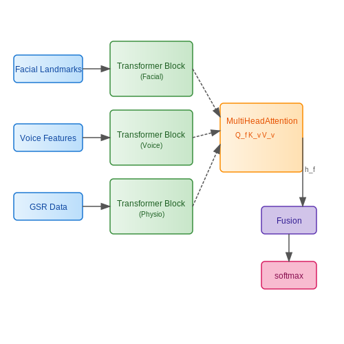 Gesture and Emotion Recognition in VR – AI in Virtual Reality Applications – Tutorial Diagram Gesture and Emotion Recognition in VR – AI in Virtual Reality Applications – Tutorial Diagram