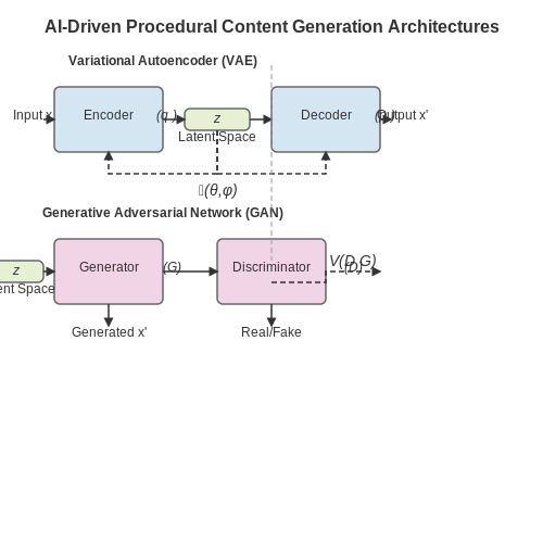 Procedural Content Generation with AI – AI in Virtual Reality Applications – Tutorial Diagram Procedural Content Generation with AI – AI in Virtual Reality Applications – Tutorial Diagram