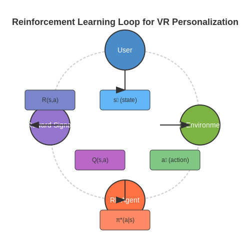 Personalized User Experiences Through AI – AI in Virtual Reality Applications – Tutorial Diagram Personalized User Experiences Through AI – AI in Virtual Reality Applications – Tutorial Diagram