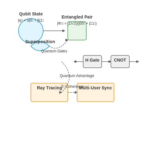 The Role of Quantum Computing in AI-VR – AI in Virtual Reality Applications – Tutorial Diagram The Role of Quantum Computing in AI-VR – AI in Virtual Reality Applications – Tutorial Diagram