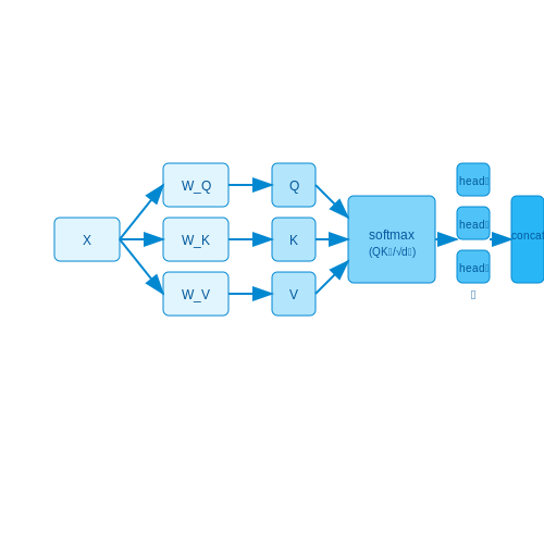 Why Transformers Excel in Sequential Data Tasks – Transformers for Music Generation – Tutorial Diagram Why Transformers Excel in Sequential Data Tasks – Transformers for Music Generation – Tutorial Diagram