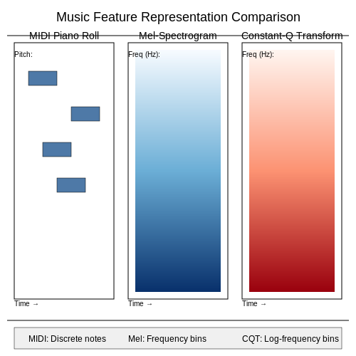 Dataset Curation for Musical Diversity – Transformers for Music Generation – Tutorial Diagram Dataset Curation for Musical Diversity – Transformers for Music Generation – Tutorial Diagram