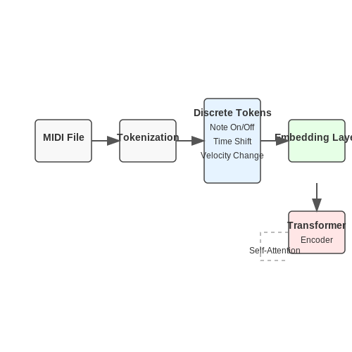 MidiBERT for Music Understanding – AI Tutorial Image