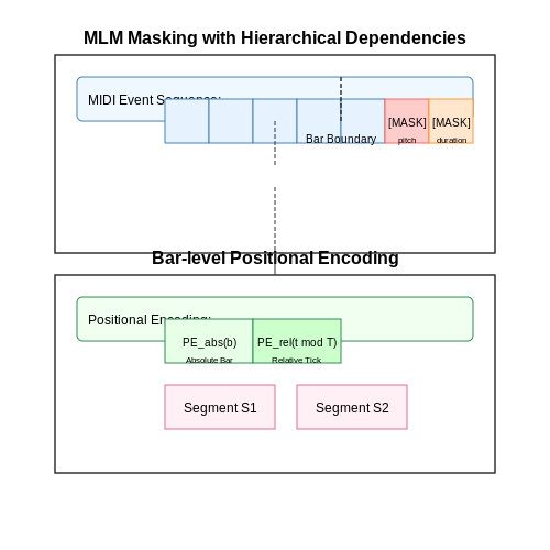 Pre-training Objectives and Tasks – MidiBERT for Music Understanding – Tutorial Diagram