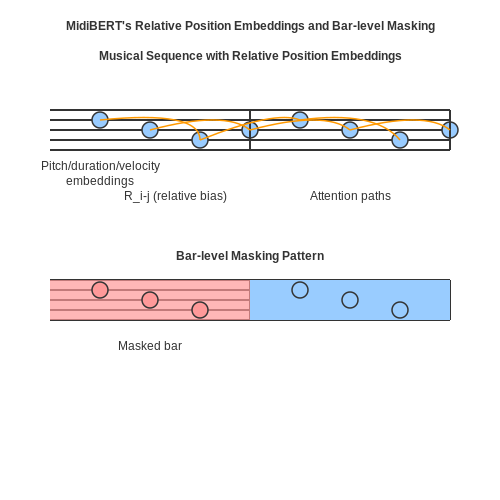 Addressing Challenges in Music Sequence Modeling – MidiBERT for Music Understanding – Tutorial Diagram