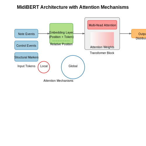 Music Generation and Composition – MidiBERT for Music Understanding – Tutorial Diagram