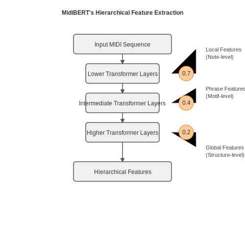 Music Classification and Tagging – MidiBERT for Music Understanding – Tutorial Diagram