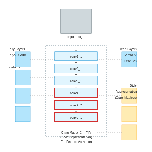 The Role of Convolutional Neural Networks (CNNs) – Neural Style Transfer in Real-Time – Tutorial Diagram