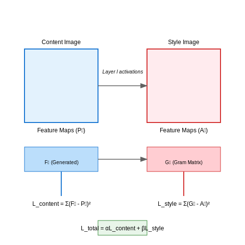 Loss Functions: Content Loss vs. Style Loss – Neural Style Transfer in Real-Time – Tutorial Diagram
