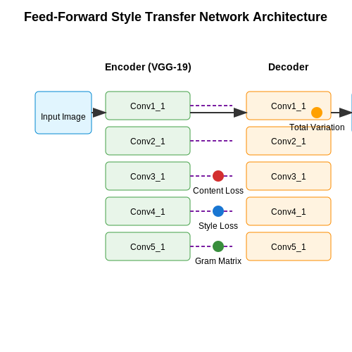 Feed-Forward Networks for Single-Pass Stylization – Neural Style Transfer in Real-Time – Tutorial Diagram