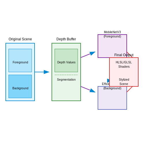 Industry Use-Cases: Gaming and AR/VR – Neural Style Transfer in Real-Time – Tutorial Diagram