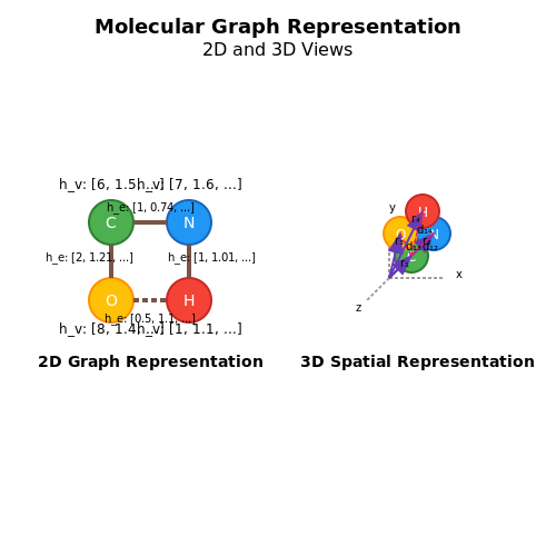 Graph Representation in Molecular Structures – Graph Transformers in Molecule Modeling – Tutorial Diagram