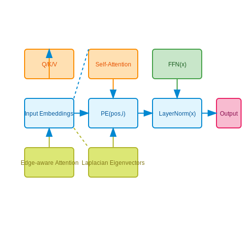Transformer Architecture: Key Components – Graph Transformers in Molecule Modeling – Tutorial Diagram
