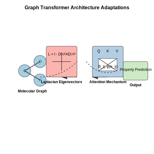 Adapting Transformers for Graph Data – Graph Transformers in Molecule Modeling – Tutorial Diagram