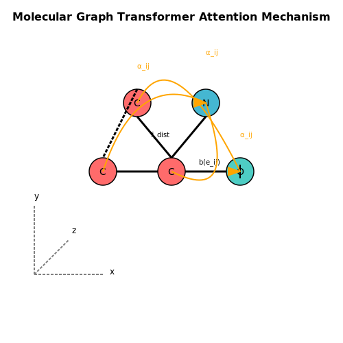 Encoding Molecular Graphs with Transformers – Graph Transformers in Molecule Modeling – Tutorial Diagram
