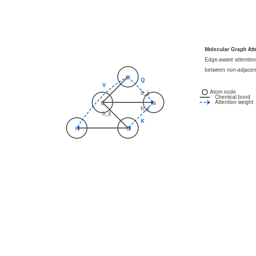 Attention Mechanisms in Molecular Graphs – Graph Transformers in Molecule Modeling – Tutorial Diagram