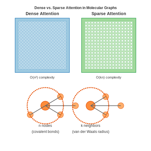 Scalability Issues in Large Molecular Graphs – Graph Transformers in Molecule Modeling – Tutorial Diagram