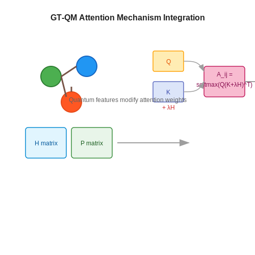 Integration with Quantum Chemistry Methods – Graph Transformers in Molecule Modeling – Tutorial Diagram