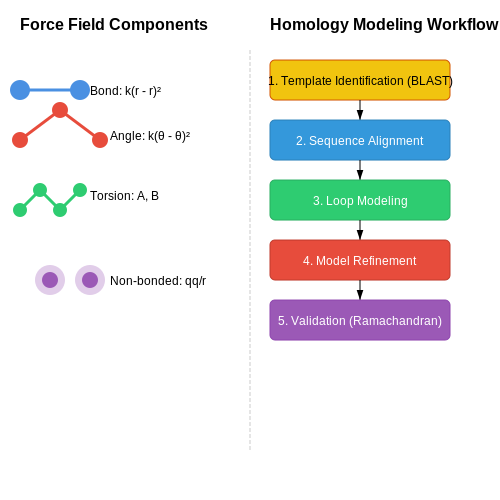 Computational Methods: Molecular Dynamics and Homology Modeling – Protein Folding with AI – Tutorial Diagram Computational Methods: Molecular Dynamics and Homology Modeling – Protein Folding with AI – Tutorial Diagram