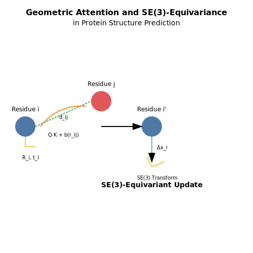 Deep Learning Architectures for Protein Structure Prediction – Protein Folding with AI – Tutorial Diagram Deep Learning Architectures for Protein Structure Prediction – Protein Folding with AI – Tutorial Diagram