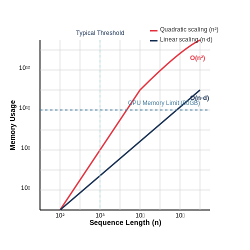 Computational and Memory Bottlenecks in Attention Mechanisms – Reformer: Efficient Transformers with LSH – Tutorial Diagram Computational and Memory Bottlenecks in Attention Mechanisms – Reformer: Efficient Transformers with LSH – Tutorial Diagram