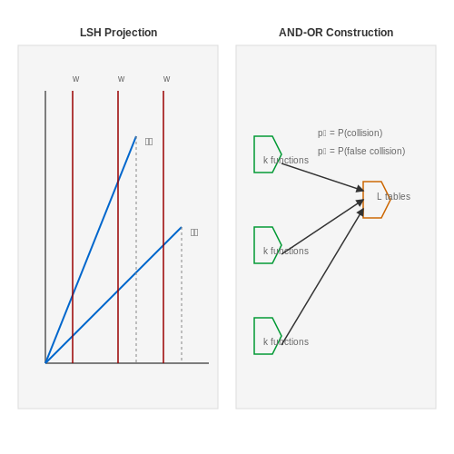 Fundamentals of LSH: Theory and Applications – Reformer: Efficient Transformers with LSH – Tutorial Diagram Fundamentals of LSH: Theory and Applications – Reformer: Efficient Transformers with LSH – Tutorial Diagram