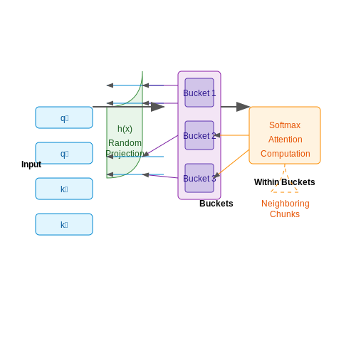 Adapting LSH for Approximate Self-Attention – Reformer: Efficient Transformers with LSH – Tutorial Diagram Adapting LSH for Approximate Self-Attention – Reformer: Efficient Transformers with LSH – Tutorial Diagram