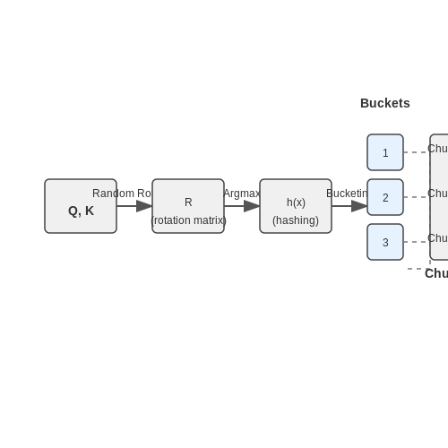 LSH-Based Attention Mechanism – Reformer: Efficient Transformers with LSH – Tutorial Diagram LSH-Based Attention Mechanism – Reformer: Efficient Transformers with LSH – Tutorial Diagram